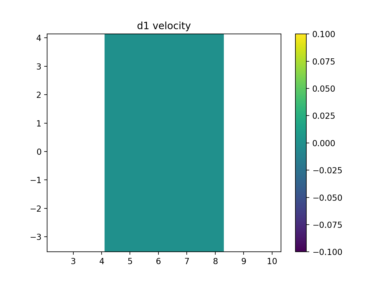 d1 velocity