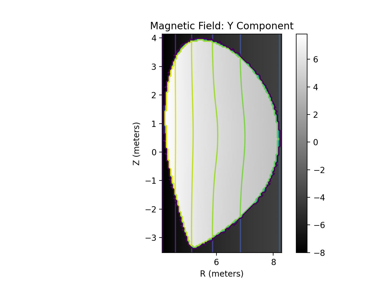 Magnetic Field: Y Component