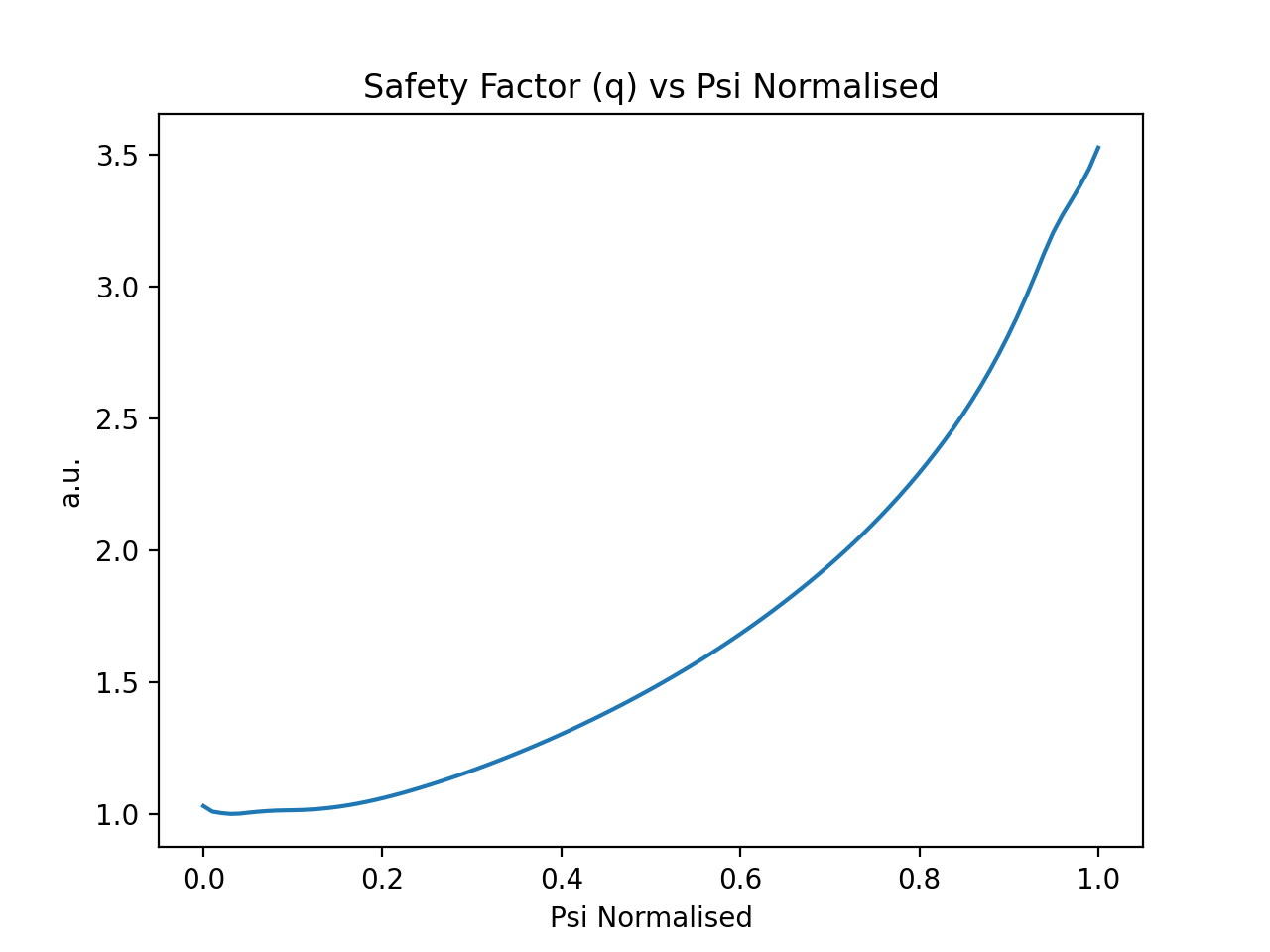 Safety Factor (q) vs Psi Normalised